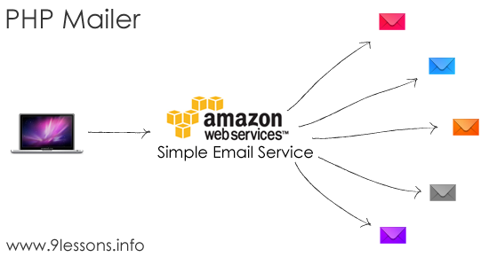 使用PHP实现Amazon简单邮件服务SMTP