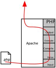 PHP的性能探讨和测试