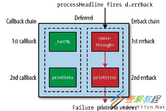 python开发实例之Python的Twisted框架中Deferred对象的详细用法与实例