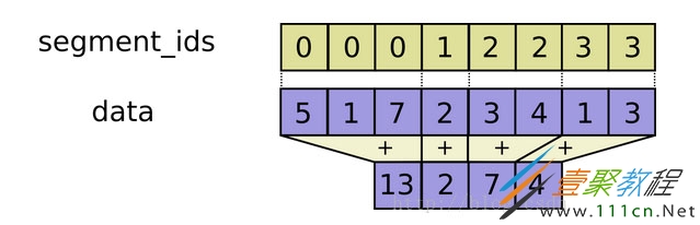 TensorFLow数学运算的示例代码