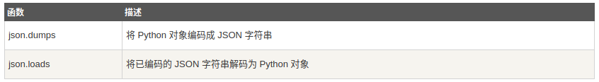 Python JSON常用编解码方法代码实例