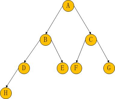 PHP基于非递归算法如何实现先序、中序及后序遍历二叉树操作
